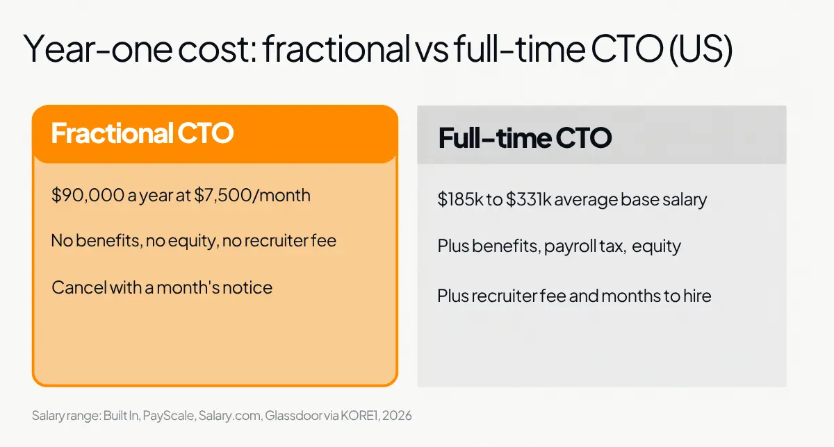 Year-one cost comparison: fractional CTO versus full-time US CTO